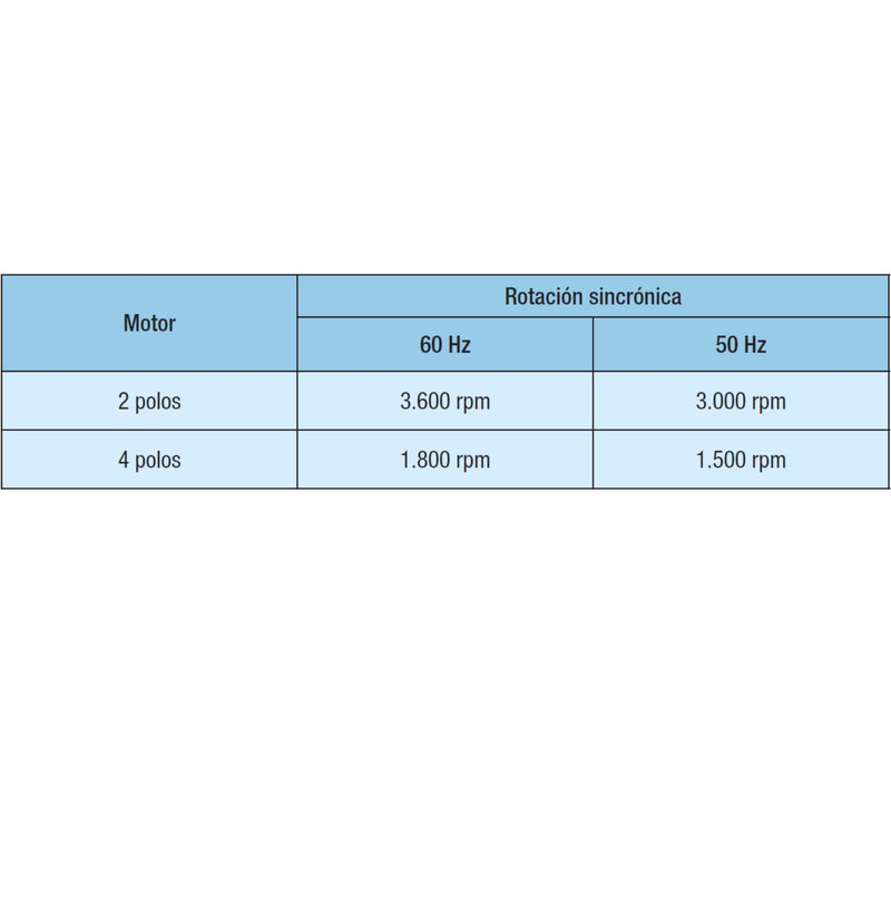 Motor electrico WEG 30HP Trifasico 3600 RPM AC  220/440V / 60 htz Soporta 3F